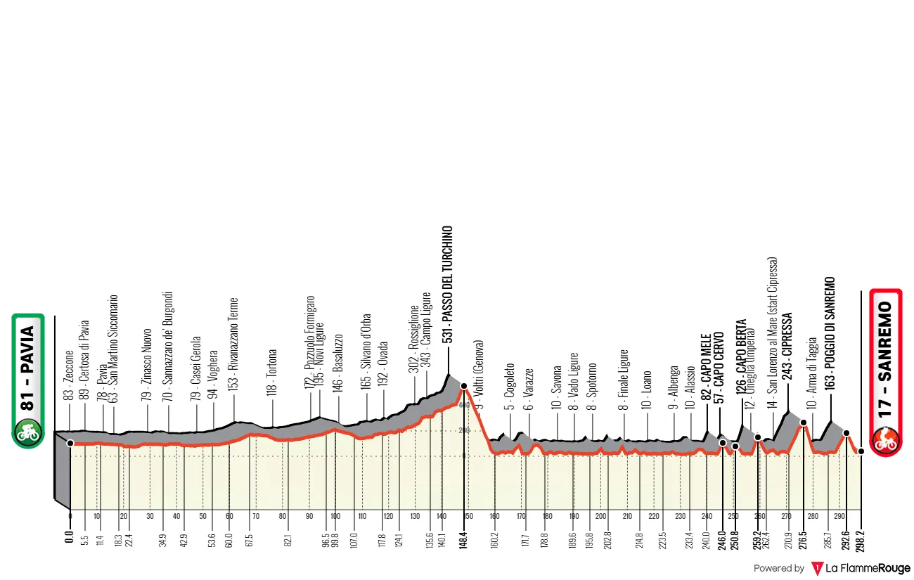milano-sanremo 2026 route profile
