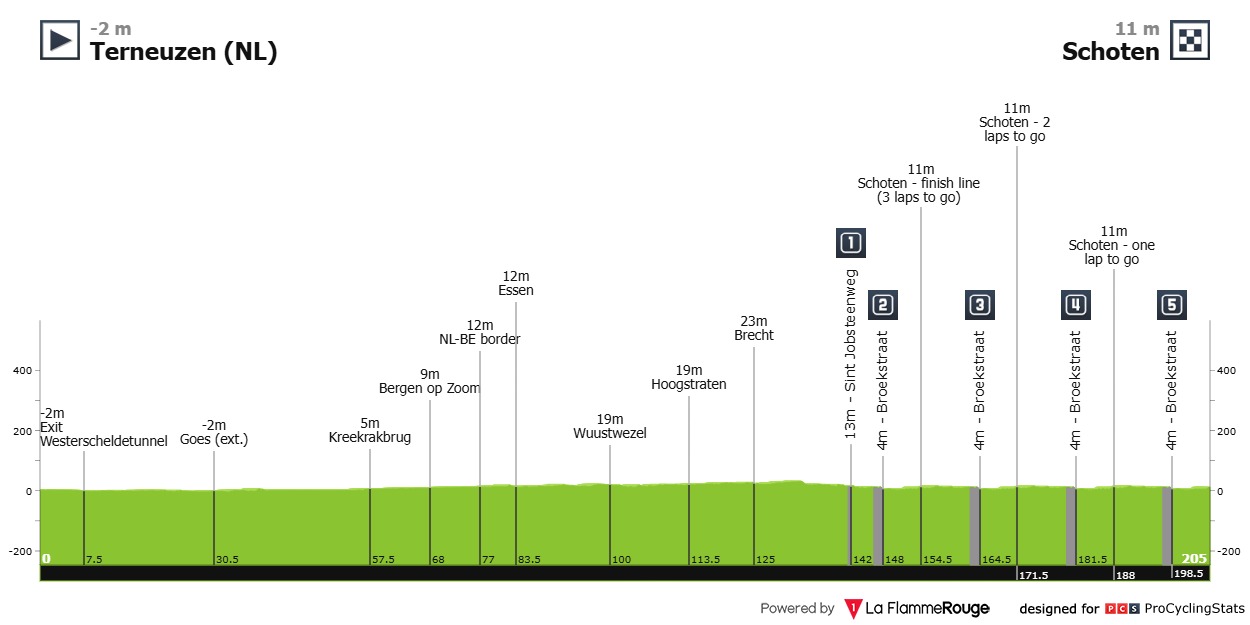 Scheldeprijs 2026 route profile