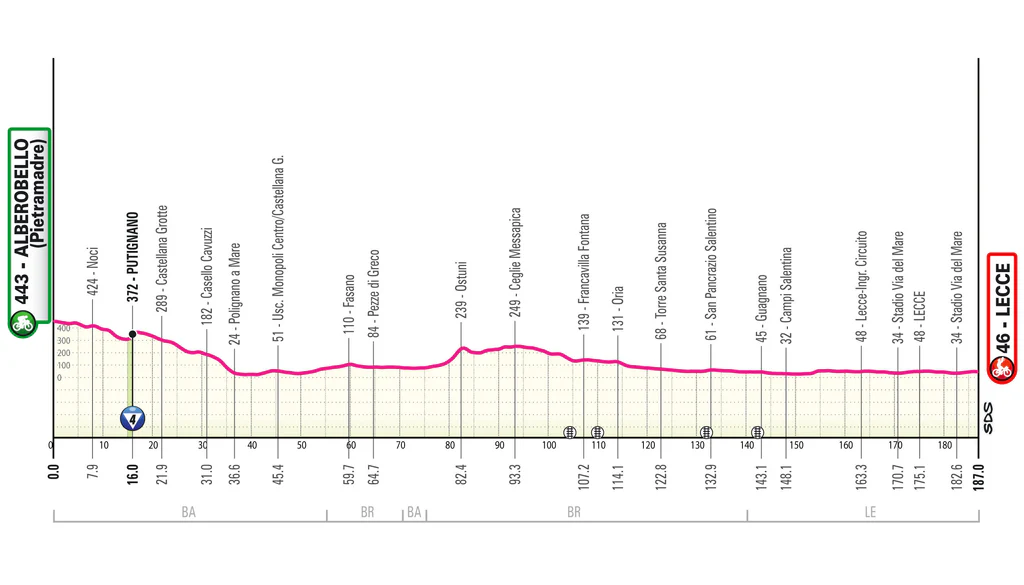 Stage four: Alberobello to Lecce - 187km