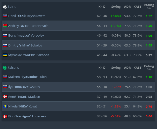 Final Stats. Source: HLTV