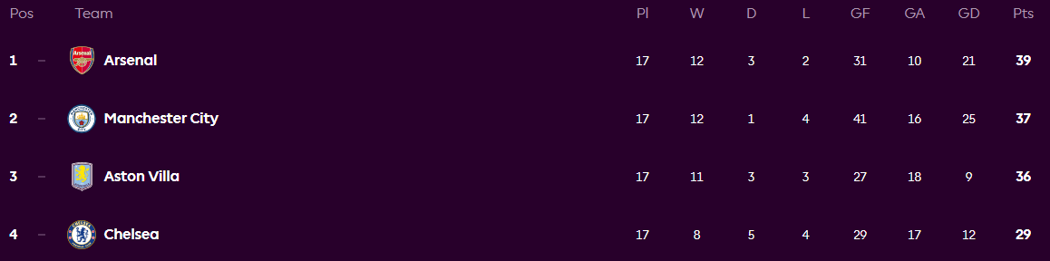 Premier League table. Source: Official Website
