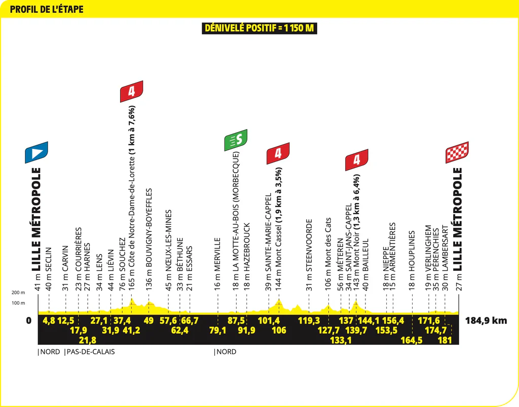 Tour de France 2025 Stage 1 Route